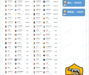 百家乐-罗马夏窗操作：引进韦斯奇与齐米卡斯强化阵容，出售勒费收回2300万欧元