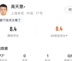 娱乐应用-高天意数据：4次关键传球、3次创造得分机会、1次助攻，获评8.4分